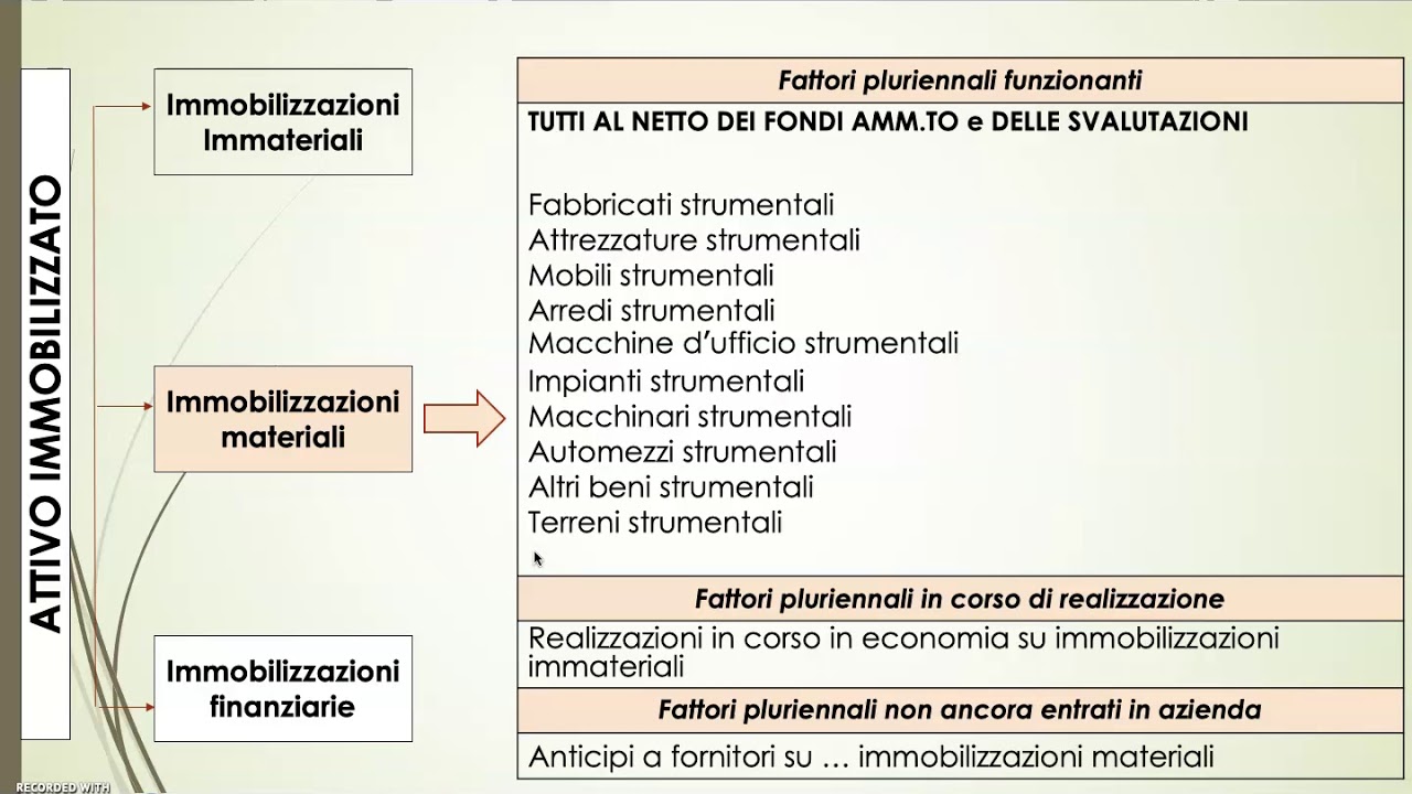 LA RICLASSIFICAZIONE DELLO STATO PATRIMONIALE GLI IMPIEGHI