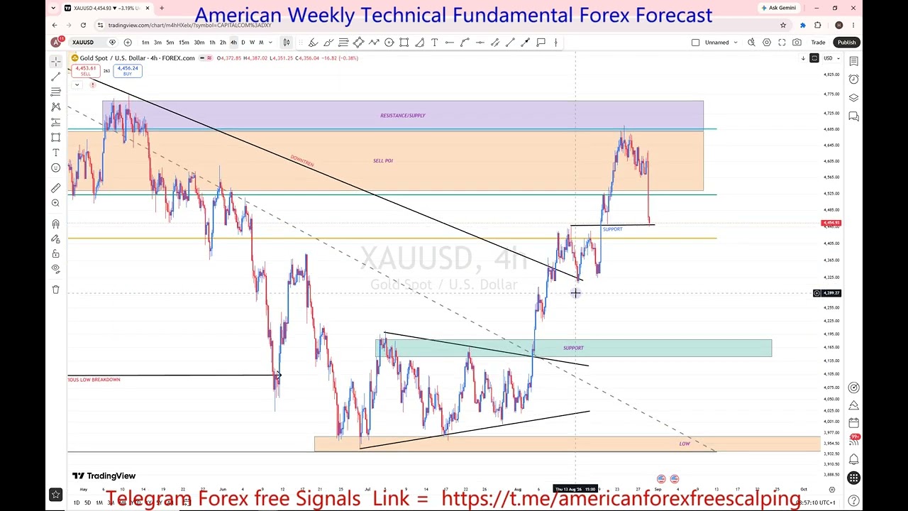 XAUUSD 31 Aug To 04 Sep 2026 Weekly Forex Forecast | Key Levels, Support, Resistance & Price Action