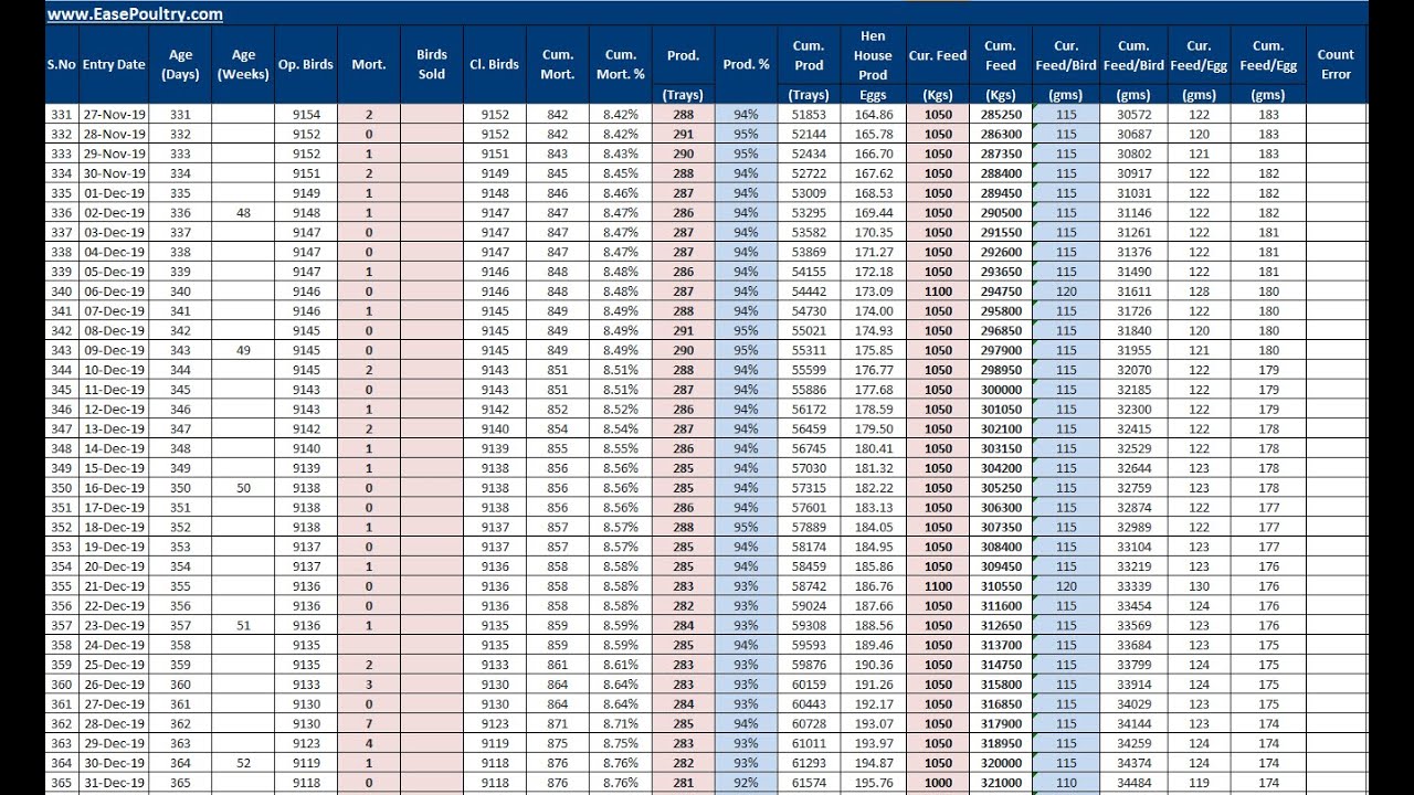 Free Excel Sheet to Manage Layer Poultry Farm - Performance Analysis of Flock at your Tips
