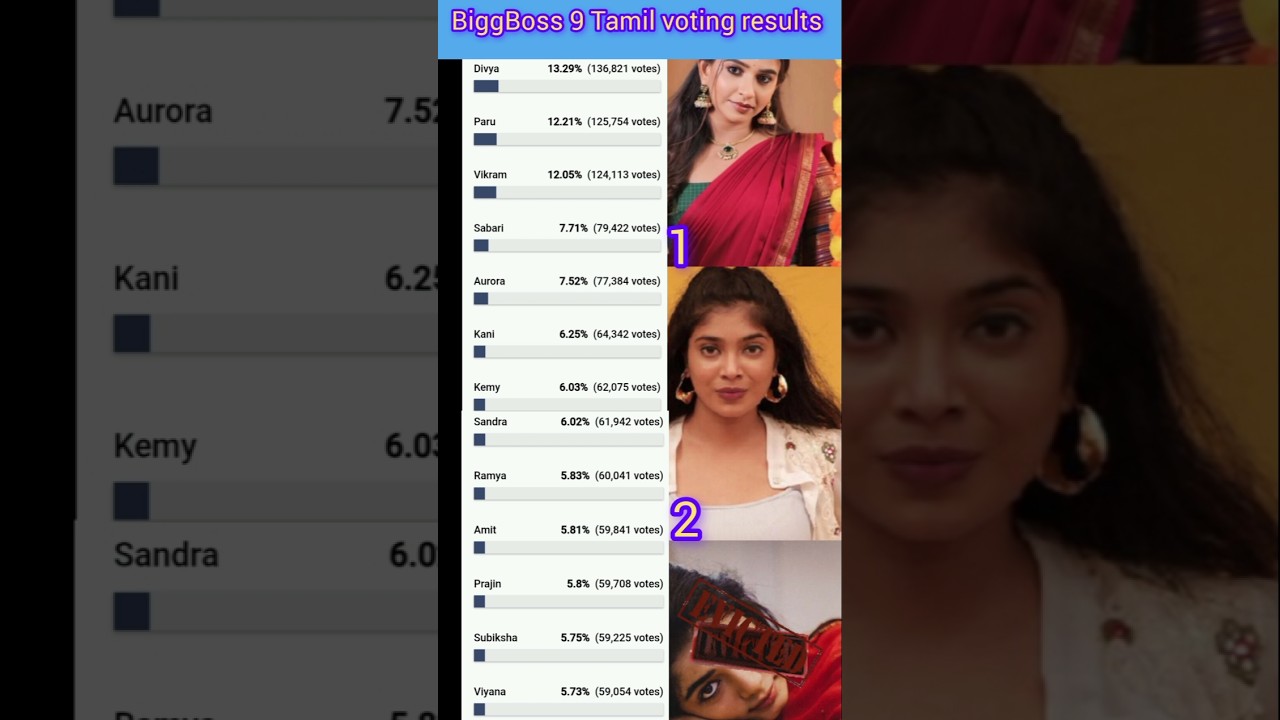 BiggBoss 9 Tamil voting results final day voting results