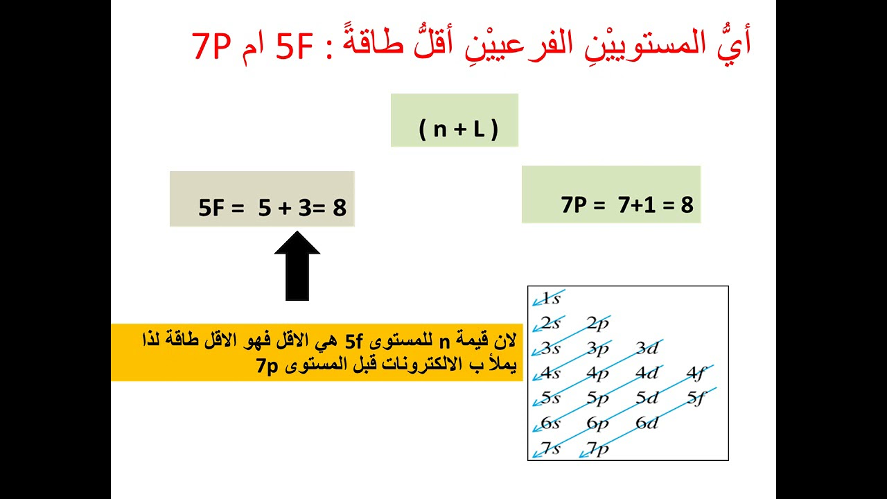 التوزيع الإلكتروني Electron Configuration  ( part 1)
