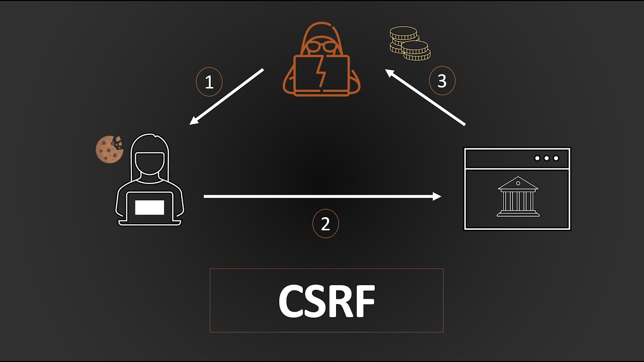 Cross-Site Request Forgery (CSRF) | Complete Guide
