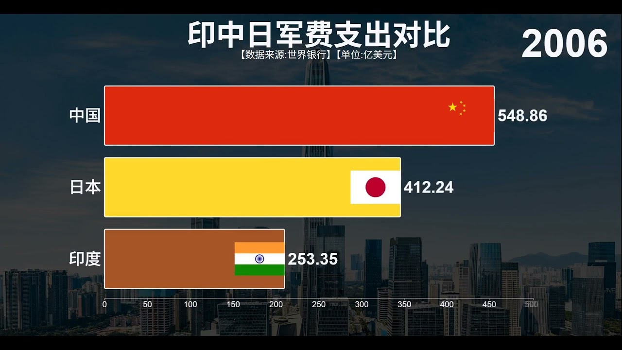 军事方面谁是亚洲第一强国，看印度中国日本军费支出对比