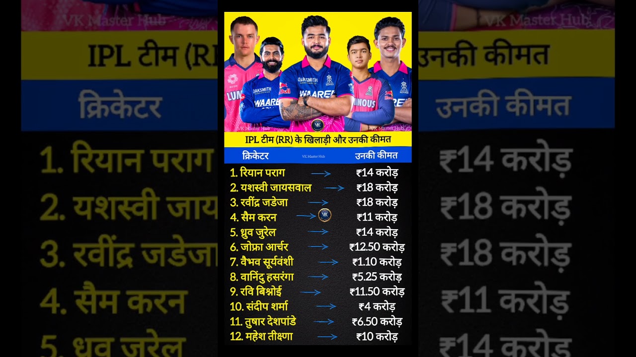 IPL team RR players and their prices, #shorts