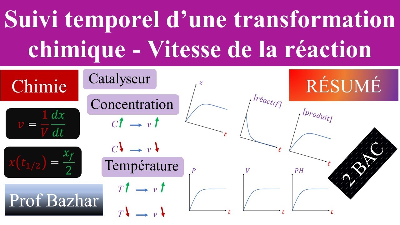 résumé Suivi temporel d’une transformation chimique - Vitesse de la réaction