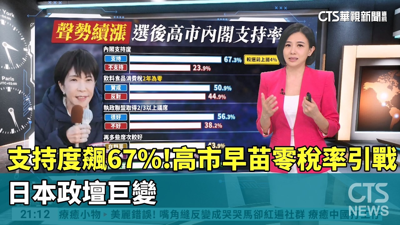 支持度飆67%！高市早苗零稅率引戰，日本政壇巨變｜主持人:劉姿麟｜華視國際線出發 20260215 @CtsTw