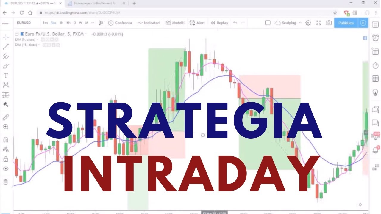 Scalping con Medie Mobili EsponenzialI   Operatività strategie