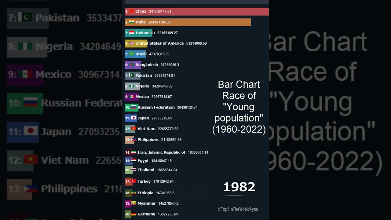 Bar Chart Race of Young population 1960 2022, #shorts
