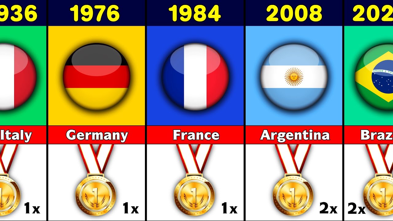 All Olympics Football Gold Medal Winners 1900 - 2020.