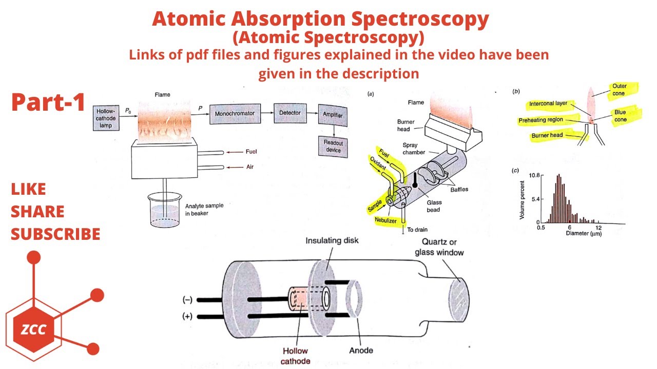 Atomic Spectroscopy Part 1 | Atomic Absorption Spectroscopy | AAS | Hollow Cathode Lamp | HCL | ZCC