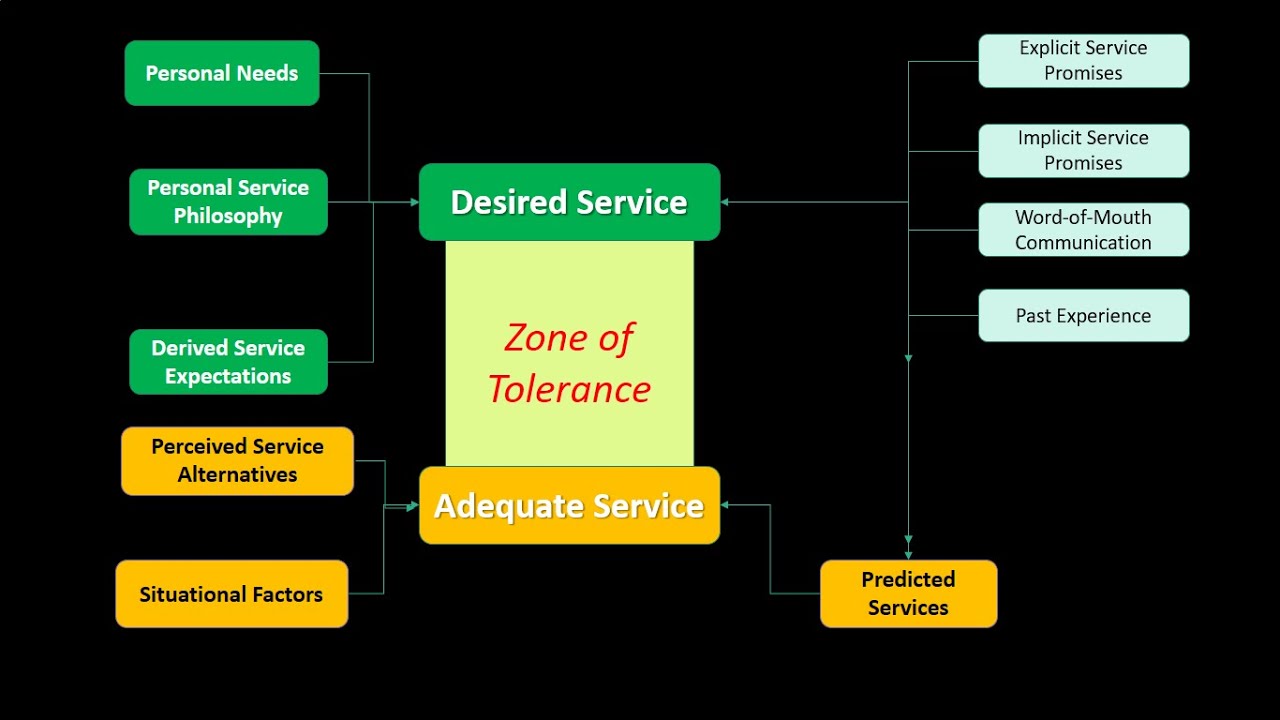 Customers Expectation of Services