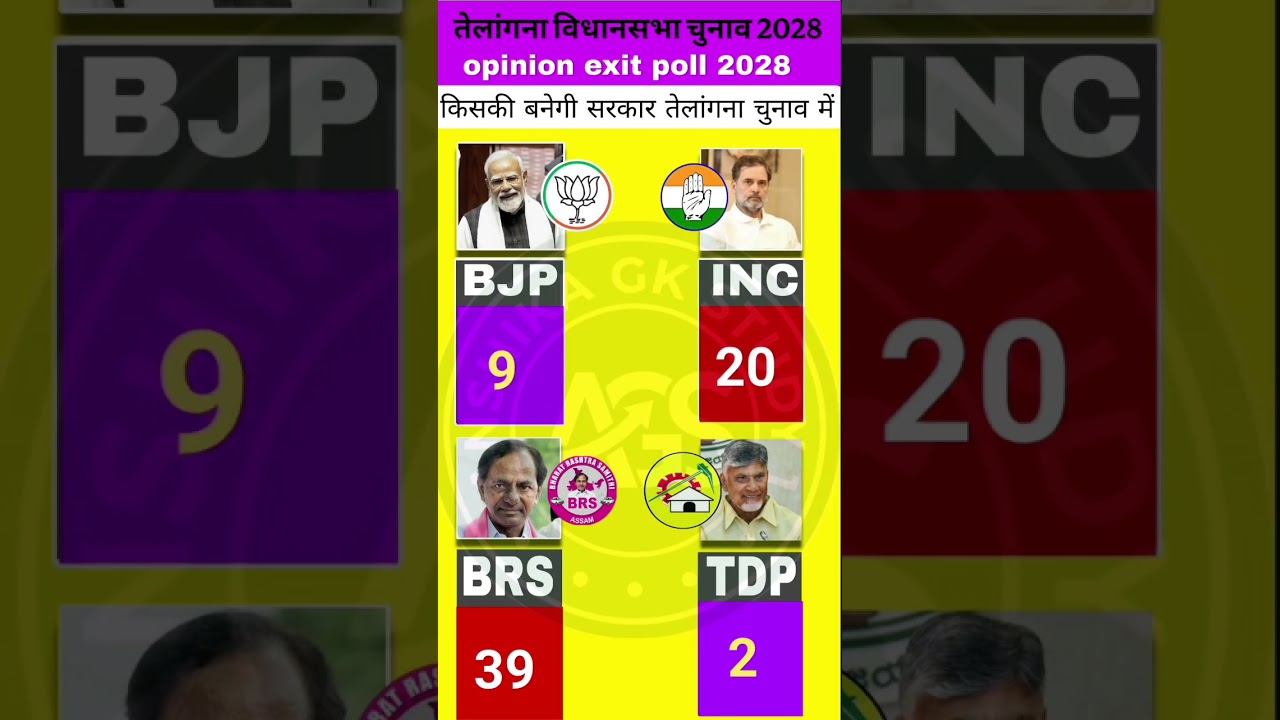 TDP की एंट्री से बदला तेलंगाना का समीकरण? Telangana Assembly Election Exit Poll 2028 #Telangana
