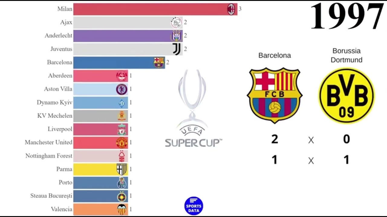 UEFA Super Cup Winners(1973-2023) - Sports Data Reupload