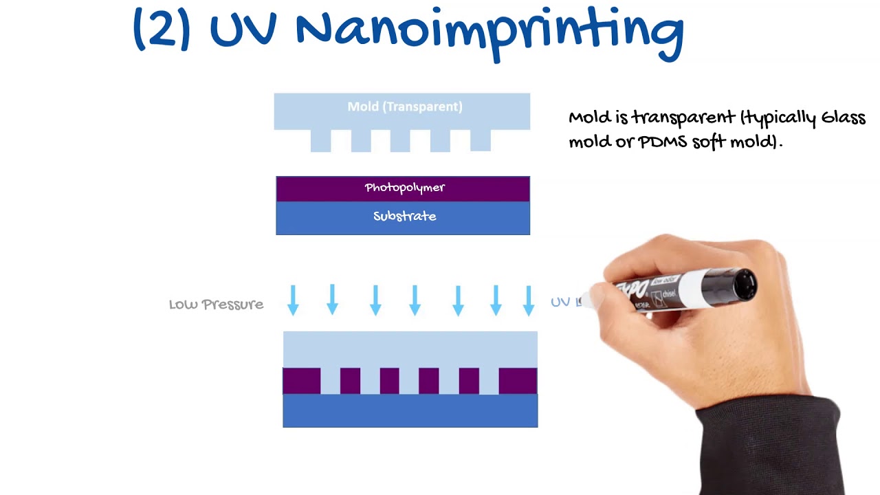 What is Nanoimprinting?