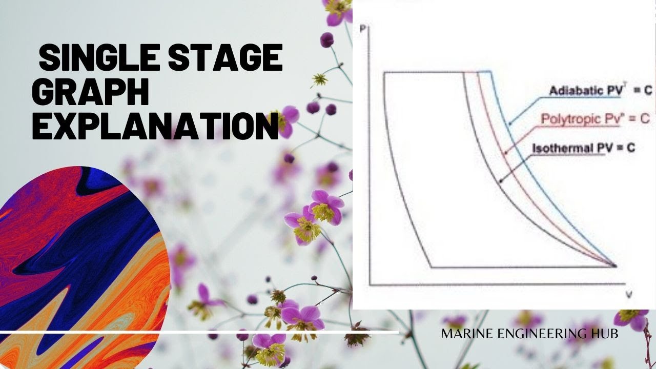 what is a Compressor|  Single stage Compression| different form of Compression|Singel Stage Graph|