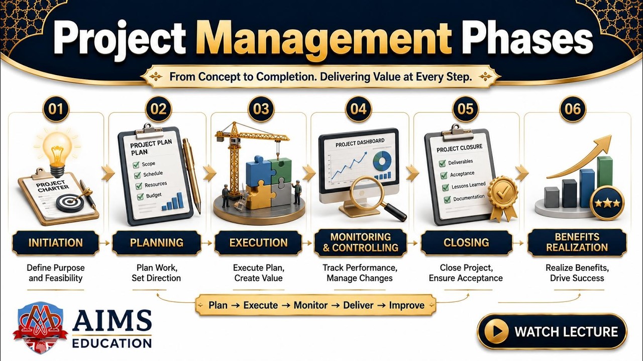 Project Management Phases - 5 Key Stages of Project Life Cycle | AIMS Education