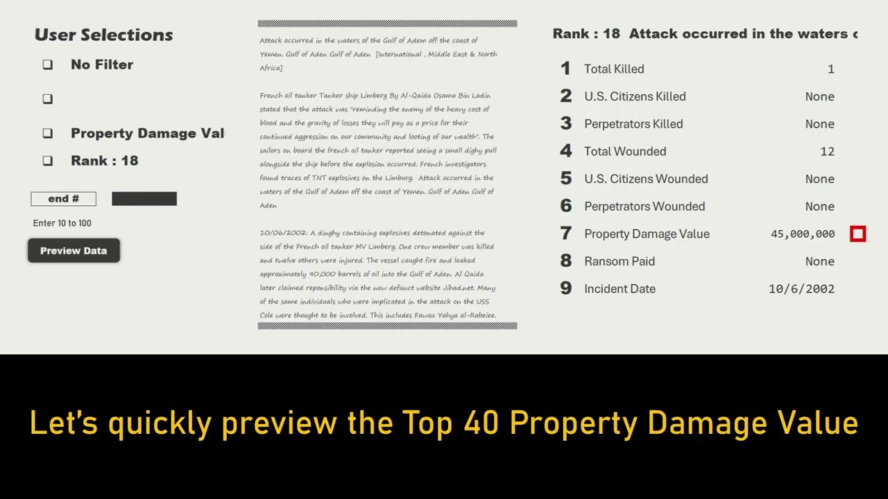 Global Terrorism Highest Property damage with Prints