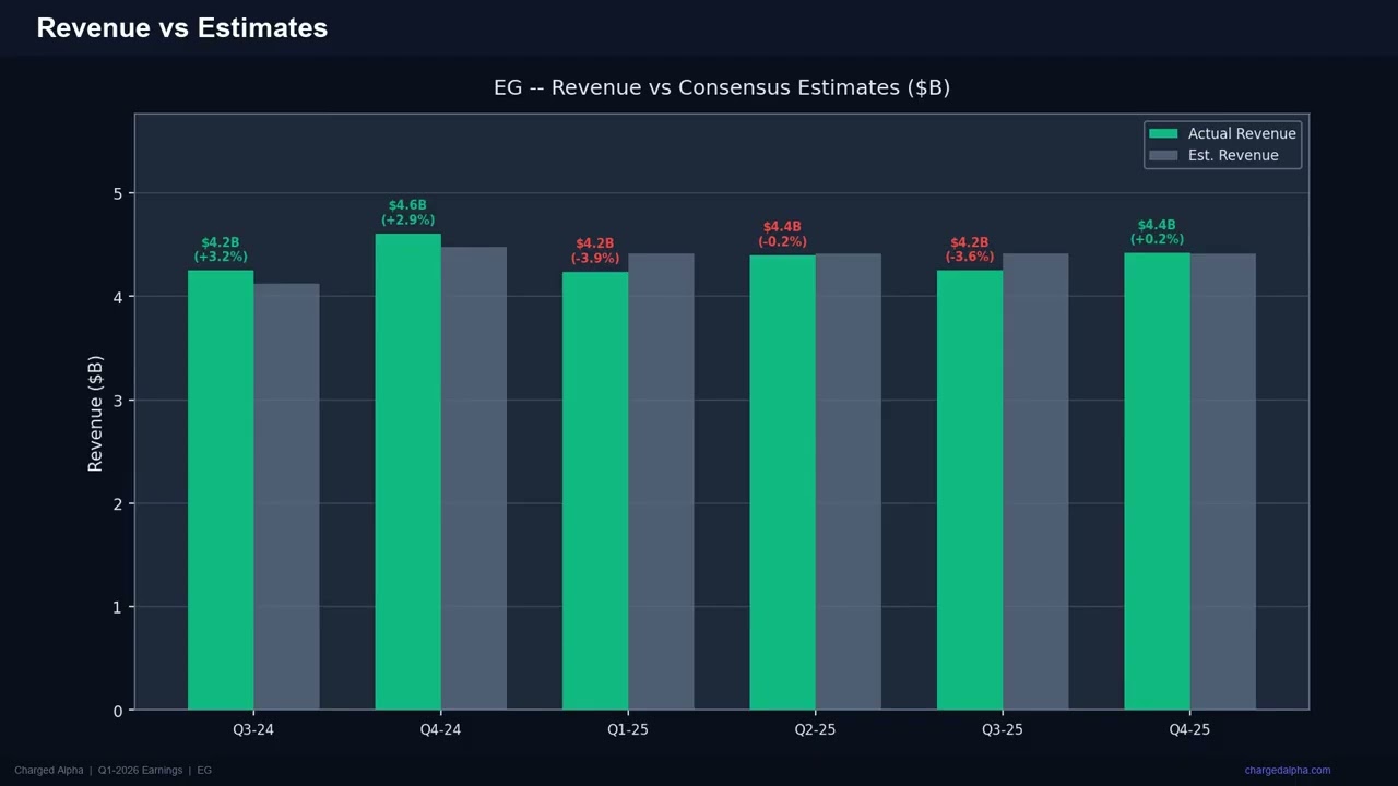 EG Stock: Earnings Deep Dive &mdash; Q1 2026 Earnings Analysis