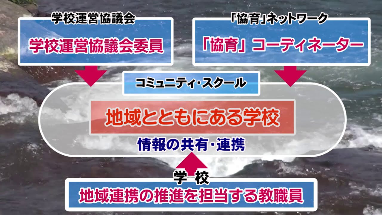 大分県版「チーム学校」２学校運営協議会（コミュニティ・スクール）委員と「協育」コーディネーター