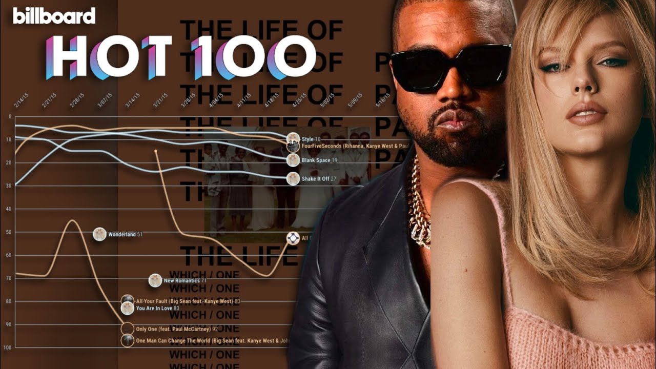 TAYLOR SWIFT vs. KANYE WEST: Billboard Hot 100 Chart History (2003-2022)