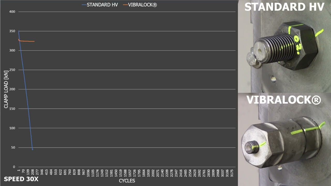 VIBRALOCK vs. HV bolts