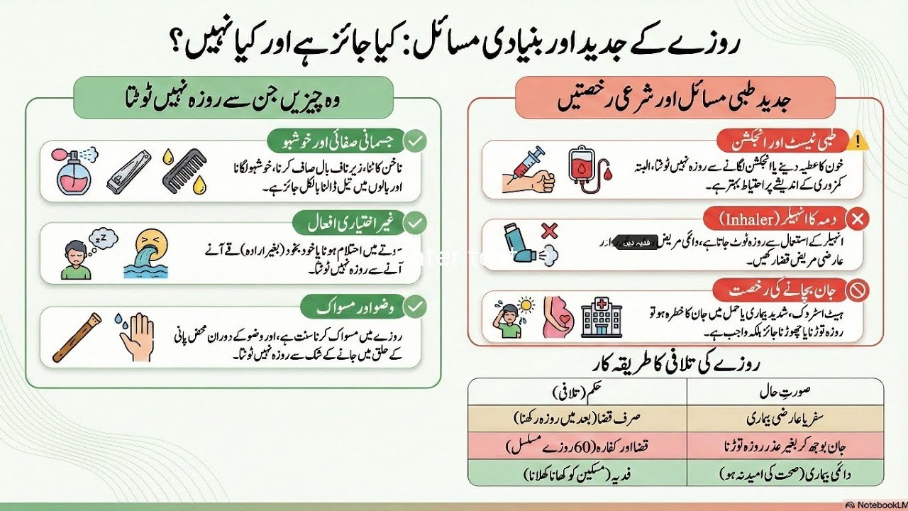 روزہ اور جدید طبی مسائل: انجکشن، انہیلر اور ٹیسٹ کے احکام اور دیگر مسائل 