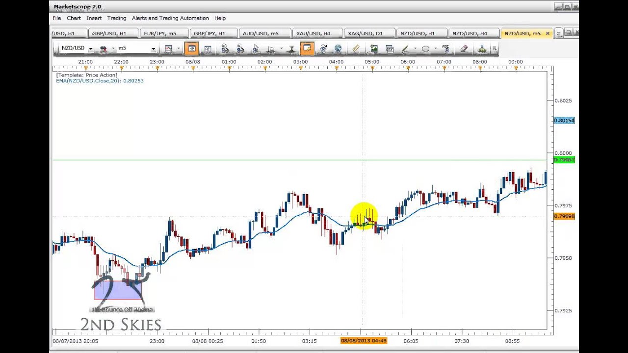 Intraday Price Action Trading - Breakout of Key Level