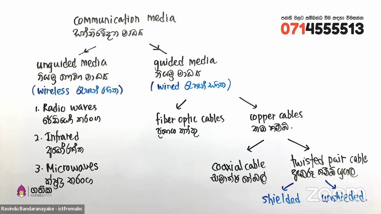 2024 Revision and Paperclass | Day 03 Part 01 | Networking