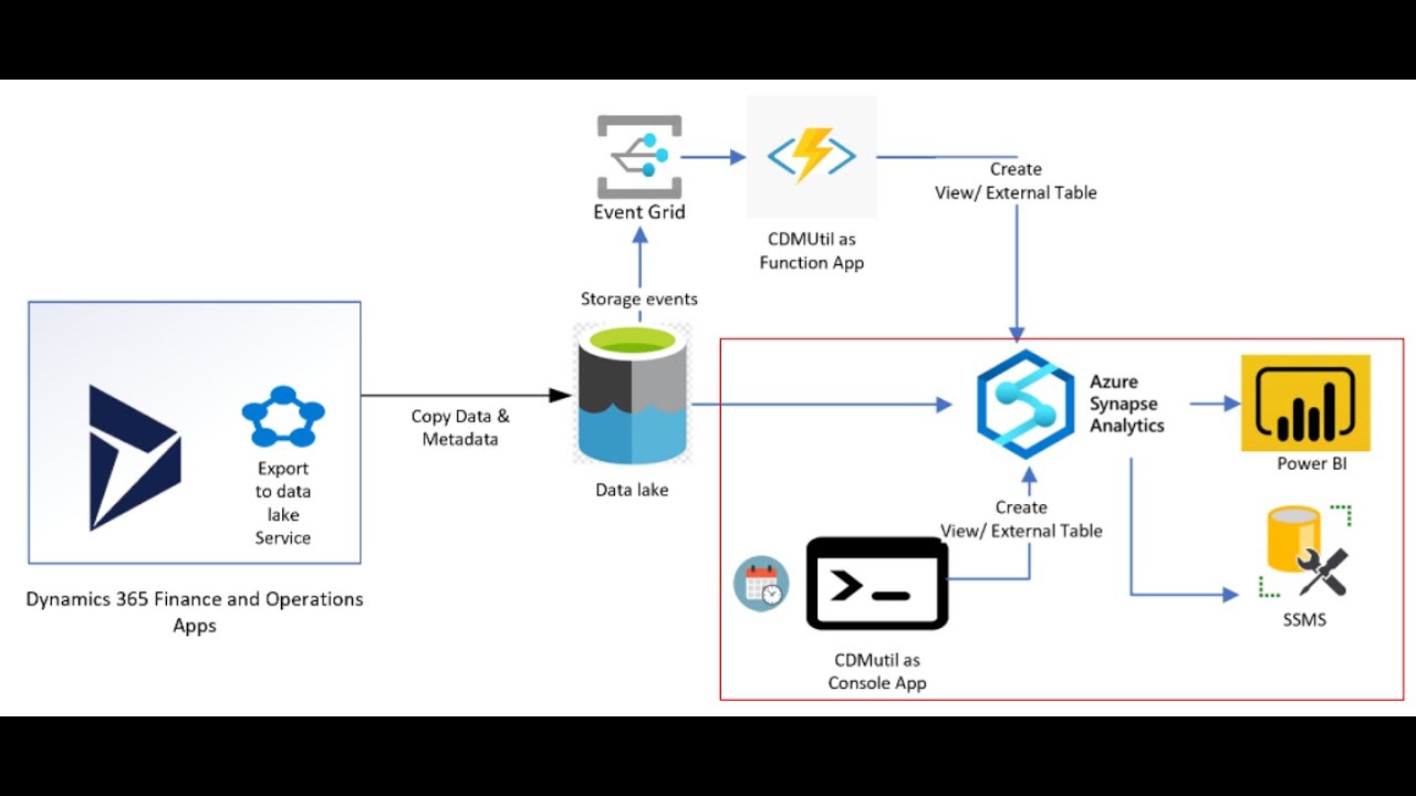 Export Azure Data Lake in D365- 2022 P1