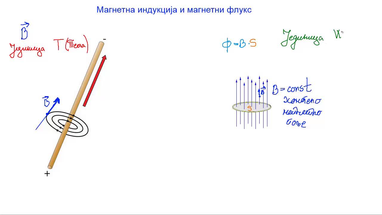 Magnetna indukcija i magnetni fluks