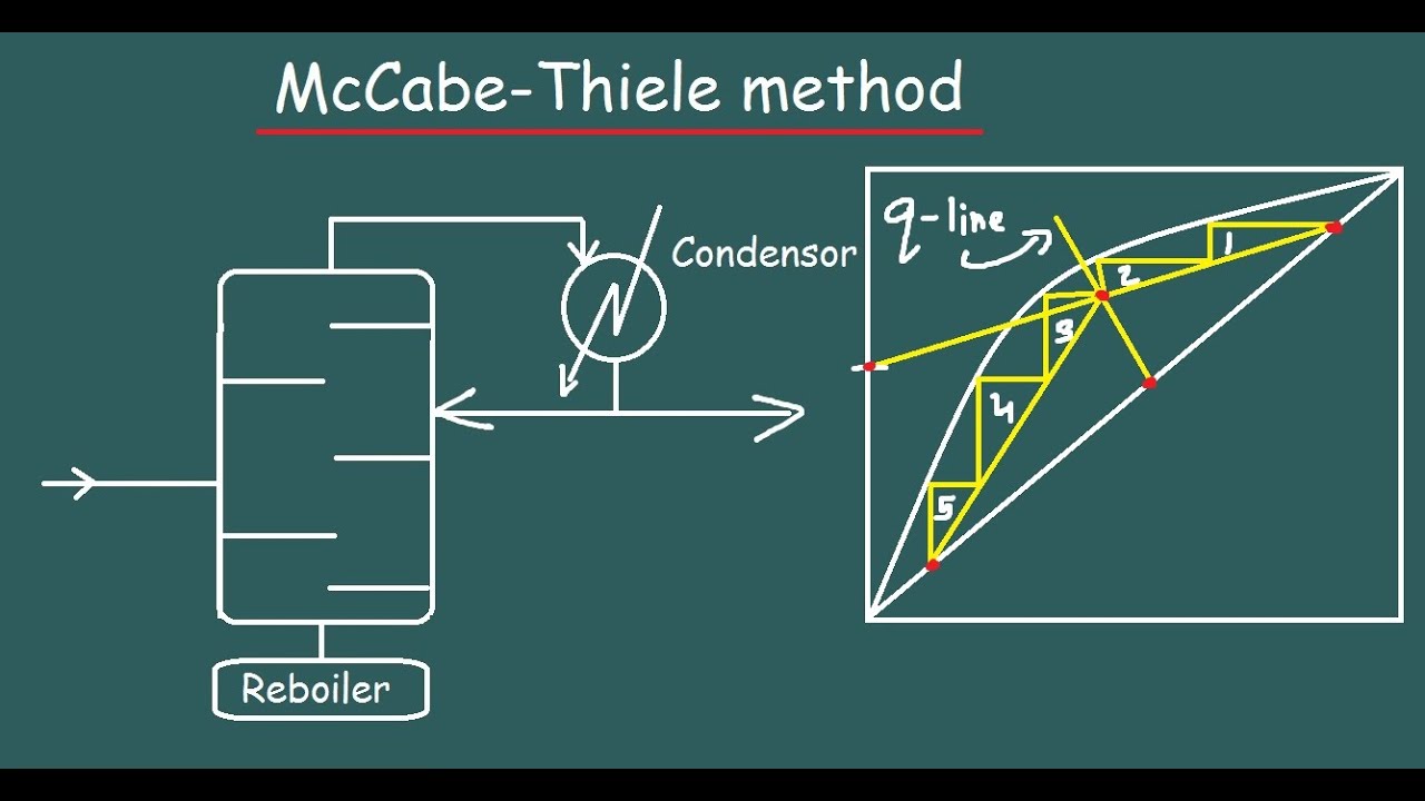 Construction of Stages using McCabe-Thiele method |Binary distillation|
