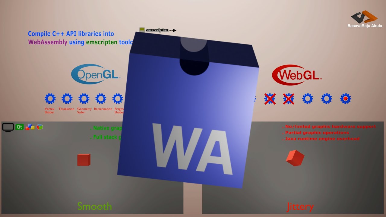 🚀 WebAssembly: Bridging OpenGL & WebGL for High-Performance Web Rendering 🎨🔗