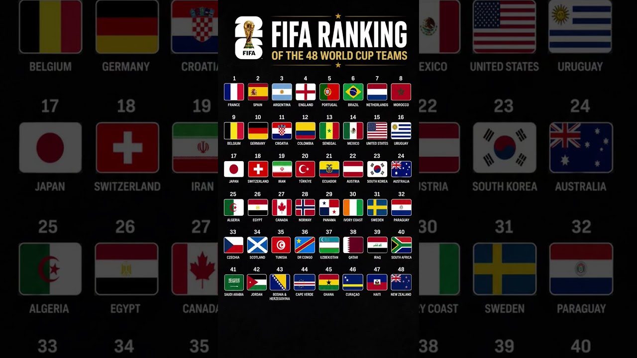 🏆 FIFA Ranking of ALL 48 World Cup 2026 Teams! Who's #1? 🇫🇷