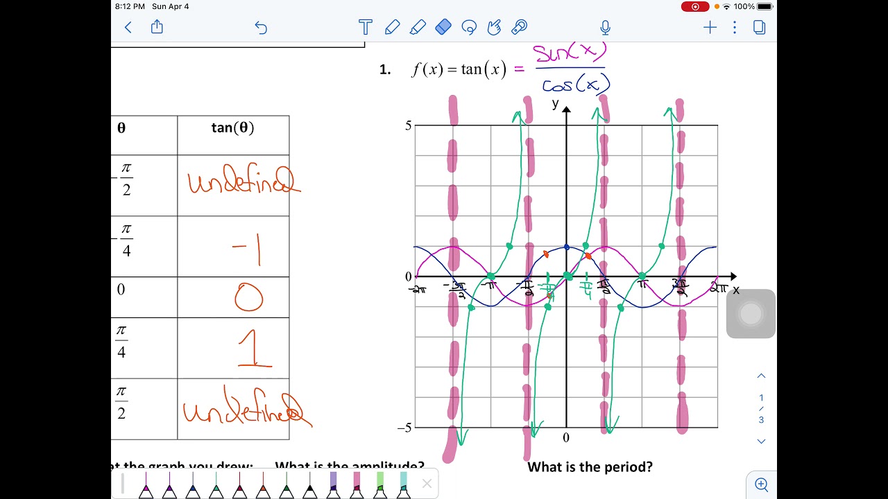 Graphing Tangent Functions