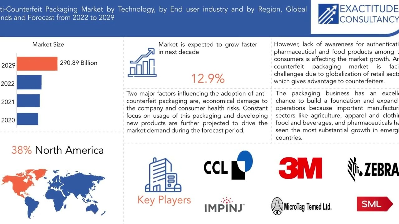 Anti-Counterfeit Packaging  Market | Exactitude Consultancy Reports