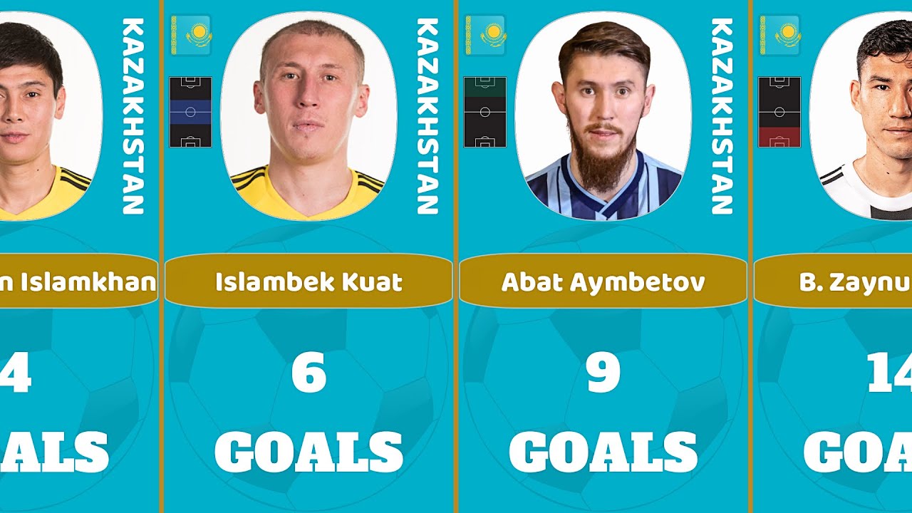 Kazakhstan National Team | Top Goal Scorers