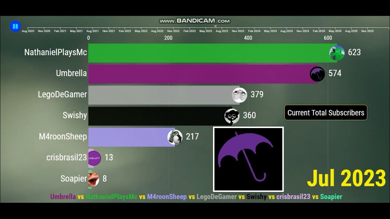 Umbrella vs NathanielPlaysMc vs M4roonSheep vs LegoDeGamer vs Swishy  - Sub Count (2020-2025)