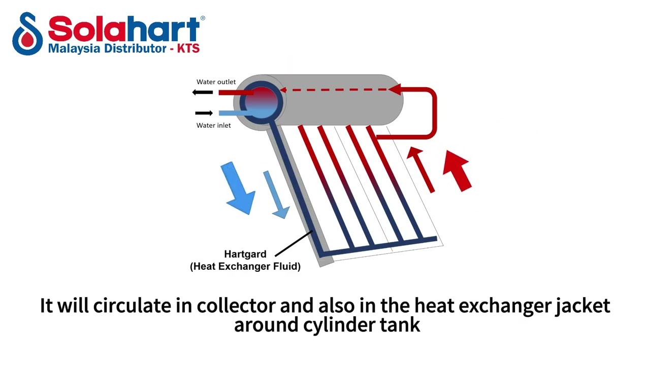 Solahart Solar Hot Water DIRECT vs INDIRECT System #Solahart #HotWaterSolution #Benefit #Differences