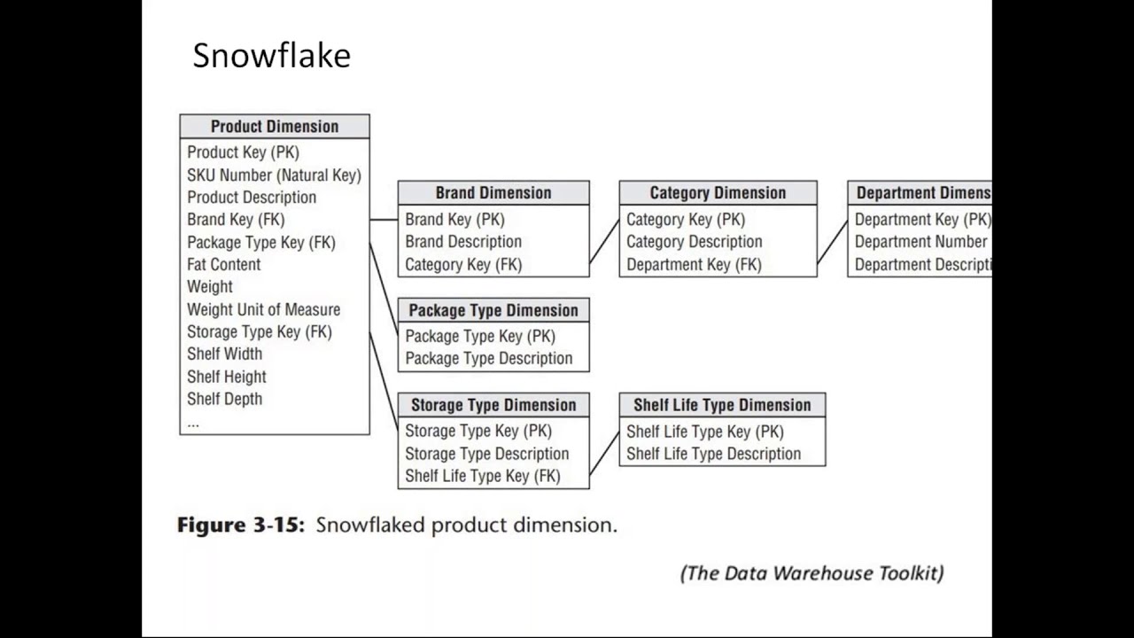 Datawarehouse Schemas - Star and Snowflake