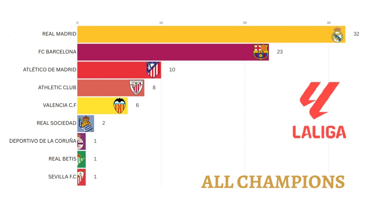 LA LIGA | Todos los CAMPEONES del Futbol Español (1929-2025)