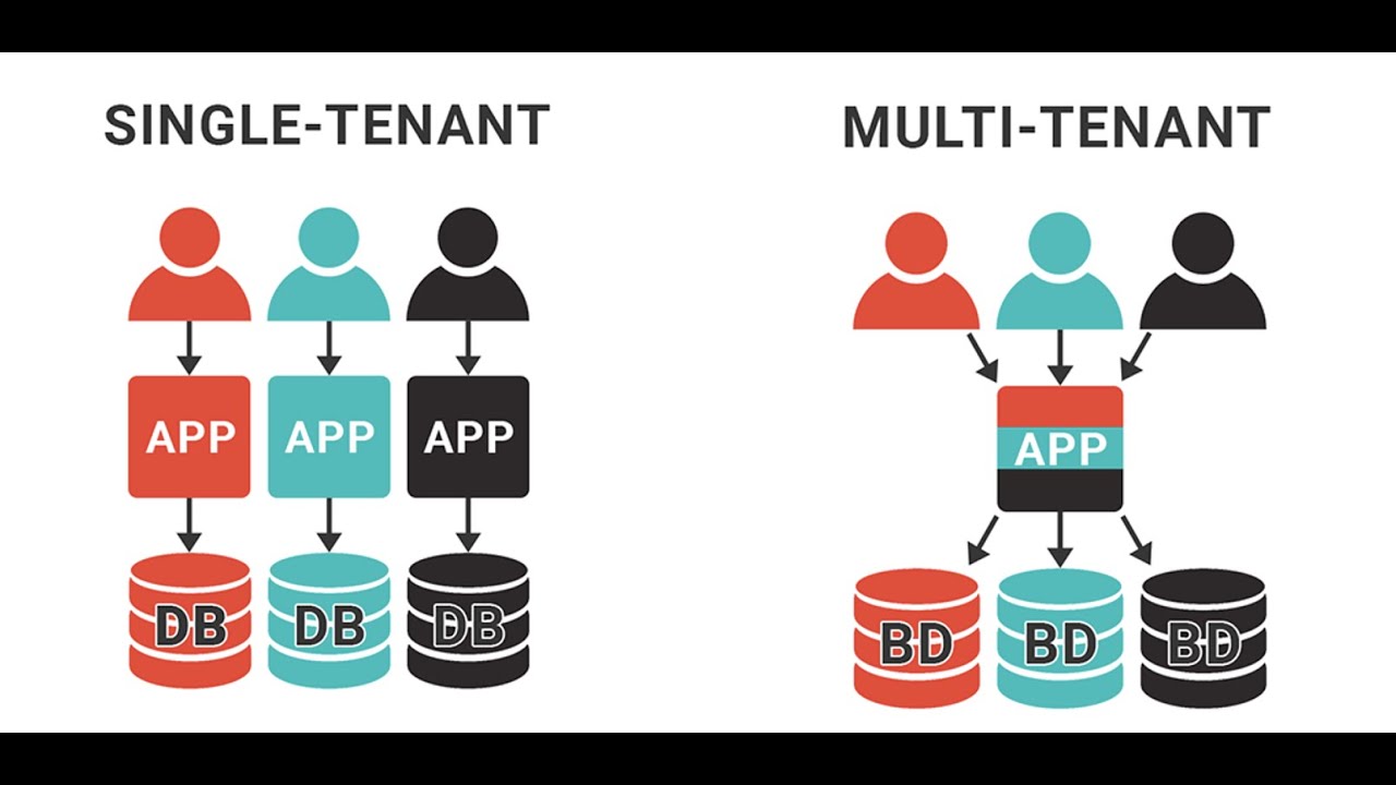 Understanding Multitenant Application Database Tenancy Patterns