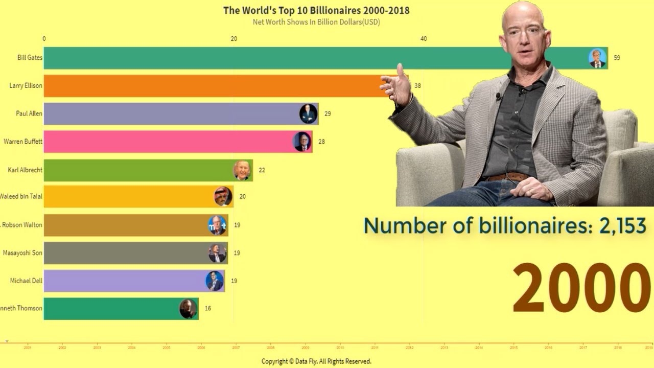 Top 10 Richest People (Billionaires) in the World (2000-2018) | Forbes