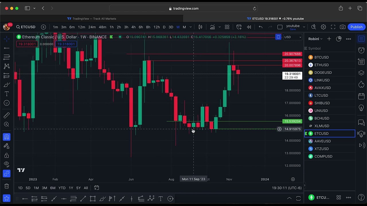 11/25 ETC Charting Support and Resistance