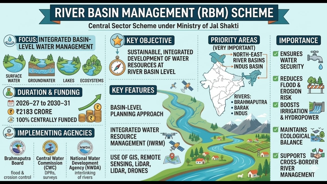 River Basin Management (RBM) Scheme