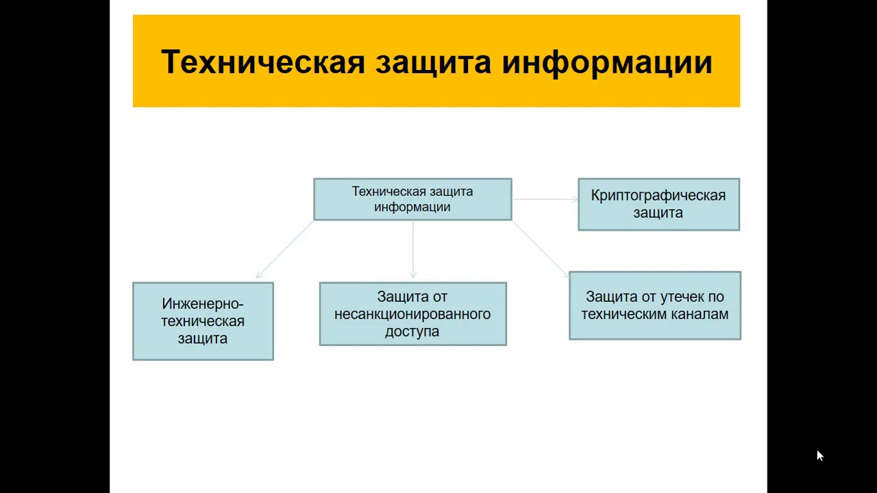 Персональные данные. Часть 3. Методы и способы защиты ПДн