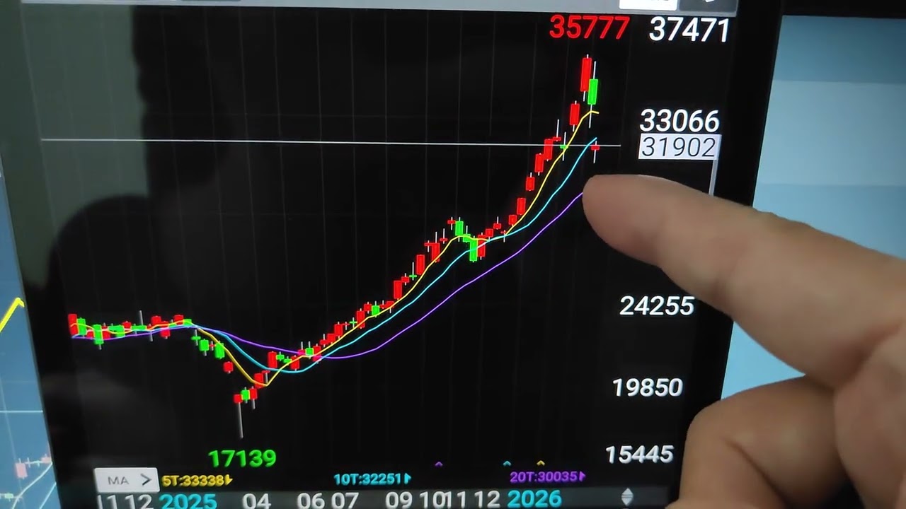 選擇權獲利1162%, 2026/03/09, 今天台指開盤直接跳空二千點，盤中慢慢縮小跌幅，從日k來看，這是第三浪或c波，週k僅僅是A浪，不要太早想要搶多單，反彈仍然是找空點
