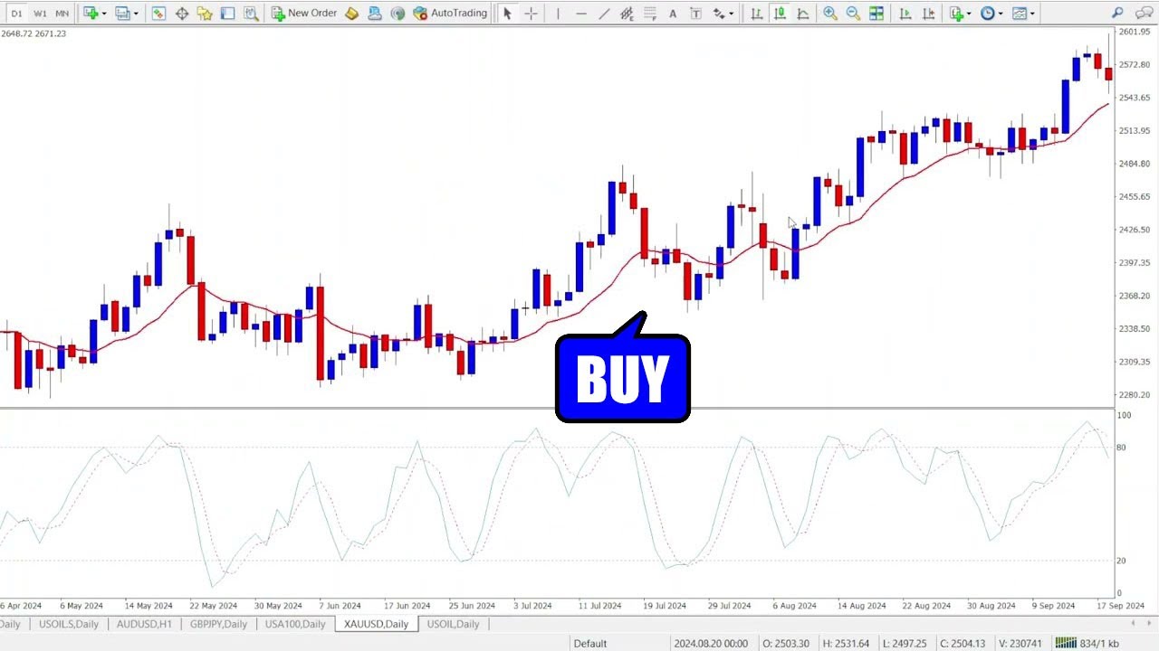 Perfect Trend Line Trading Strategy with the McGinley Dynamic Indicator for MT4 & MT5!