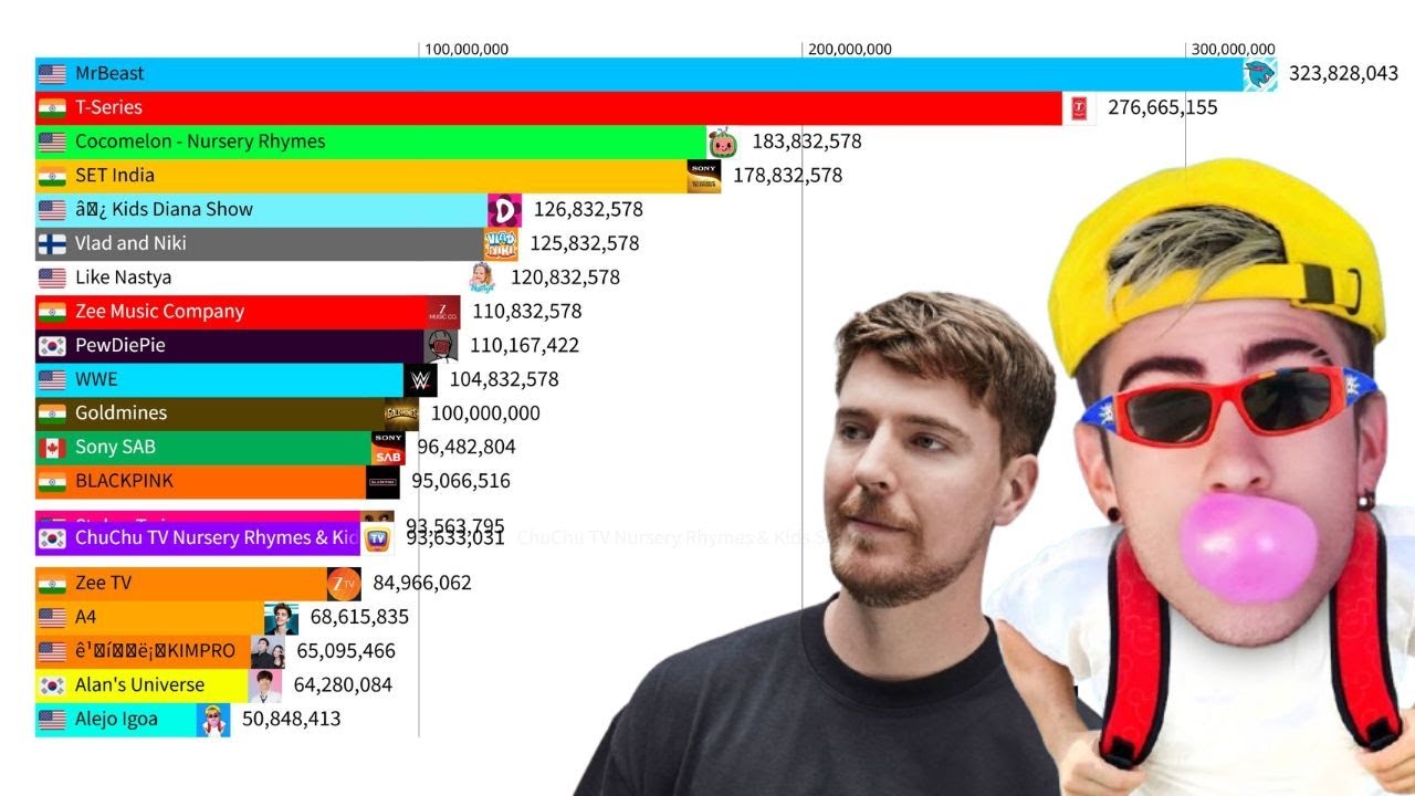 Most Subscribed Youtube Channels 2005 - 2025 | MrBeast Vs T-Series Vs Alejo Igoa