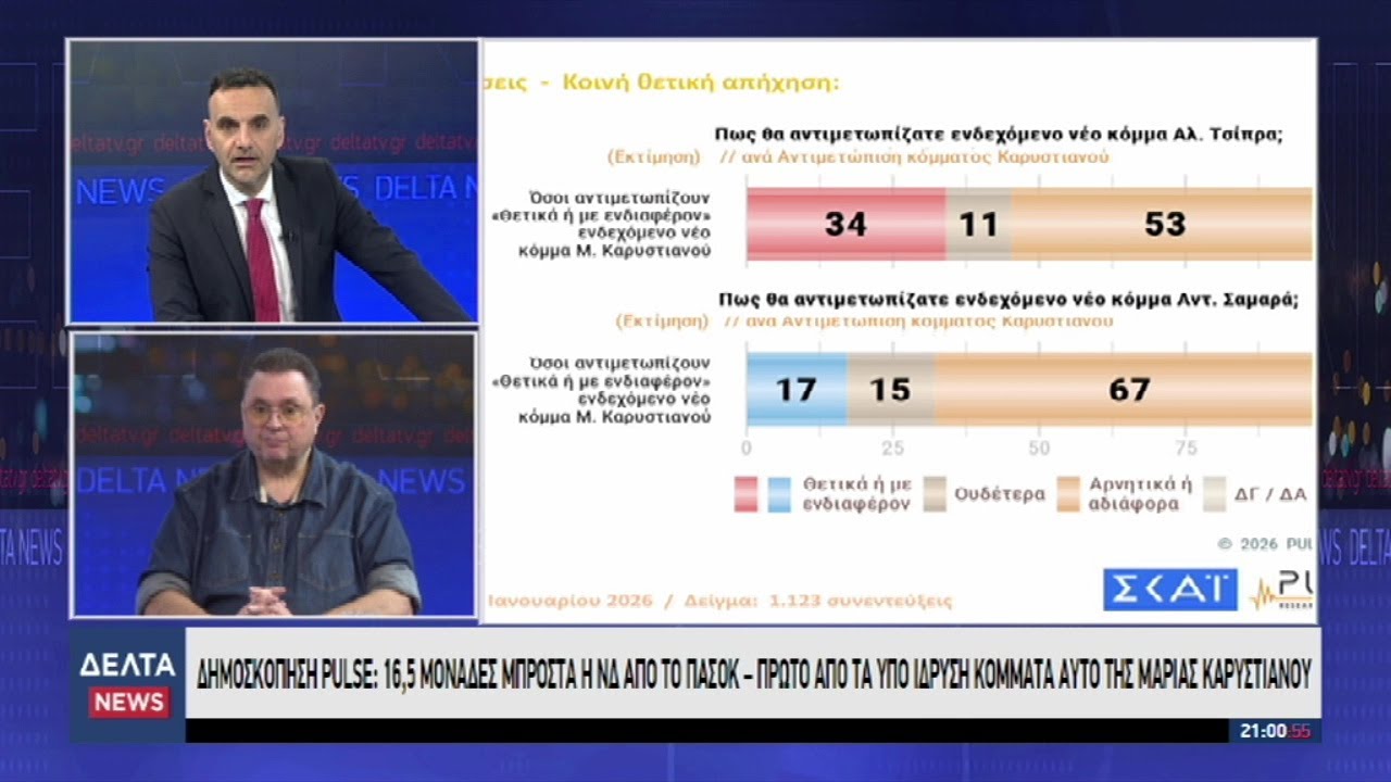 Δημοσκόπηση PULSE: 16.5 μονάδες μπροστά η ΝΔ από το ΠΑΣΟΚ | 22.01.2026