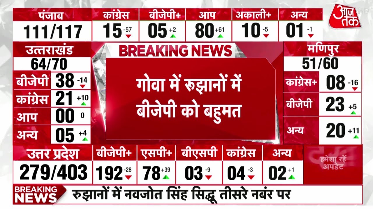Goa में रुझानों में BJP को बहुमत| Election Results 2022 LIVE | Goa Election Results 2022 News